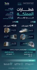 هيئة النقل: قطارات المملكة تنقل أكثر من 46,7 مليون راكب خلال الربع الأخير من 2025