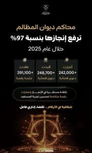 ديوان المظالم: إنجاز 97% من الدعاوى خلال عام 2025م