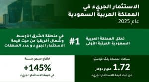 بـ1.72 مليار دولار.. المملكة الأولى إقليميًا في الاستثمار الجريء خلال 2025م للعام الثالث تواليًا