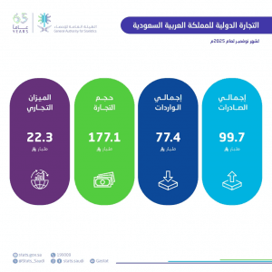 نمو صادرات المملكة غير البترولية 20.7 % على أساس سنوي خلال نوفمبر 2025