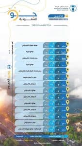 درجات الحرارة والطقس المتوقّع ليوم الاثنين 26 يناير 2026