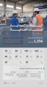 “الصناعة”: تنفيذ 1356 زيارة ميدانية على المنشآت الصناعية خلال شهر ديسمبر 2025