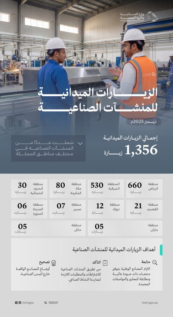 “الصناعة”: تنفيذ 1356 زيارة ميدانية على المنشآت الصناعية خلال شهر ديسمبر 2025