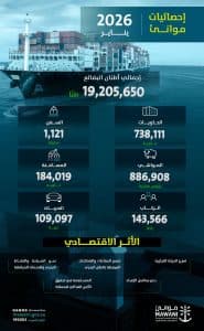 “موانئ” تحقق ارتفاعًا بنسبة 2.01% في مناولة الحاويات خلال يناير 2026 مقارنة بنفس الشهر العام الماضي