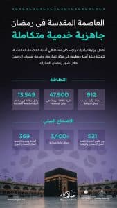 “البلديات والإسكان” تعلن تكثيف جولاتها الرقابية في العاصمة المقدسة خلال موسم شهر رمضان المبارك