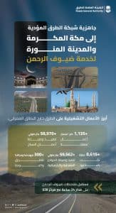 “الطرق”: سفلتة أكثر من 1135 كلم من المسارات المؤدية إلى مكة المكرمة والمدينة المنورة