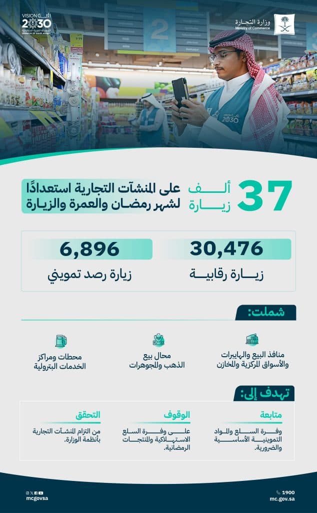 “التجارة”: أكثر من 37 ألف زيارة على المنشآت التجارية استعدادًا لشهر رمضان