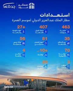 اعتماد الخطة التشغيلية لمطار الملك عبدالعزيز لموسم ذروة العمرة