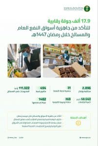 “البيئة” تنفذ 17.9 ألف زيارة للمنشآت للتأكد من جاهزية أسواق النفع العام والمسالخ خلال رمضان