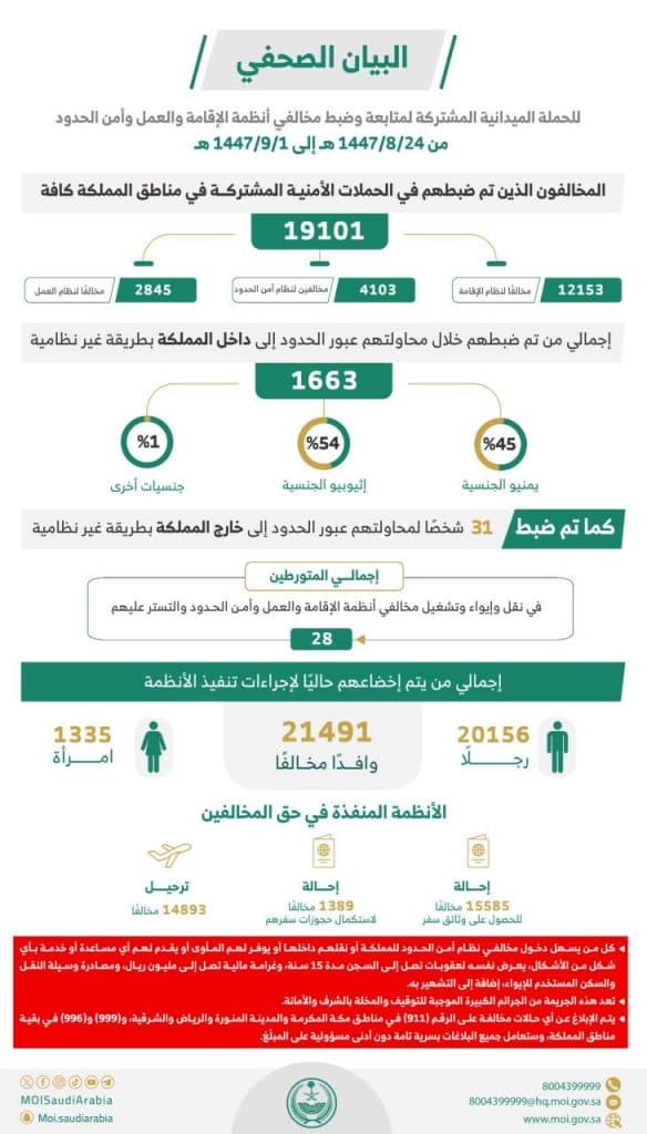 القبض على 19101 مخالف للأنظمة بمختلف مناطق المملكة خلال أسبوع