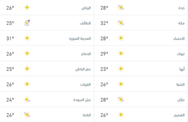 درجات الحرارة والطقس المتوقّع ليوم السبت 21 فبراير 2026