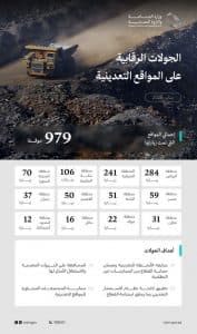 وزارة الصناعة والثروة المعدنية تُنفّذ 979 جولة رقابية على المواقع التعدينية خلال شهر يناير 2026
