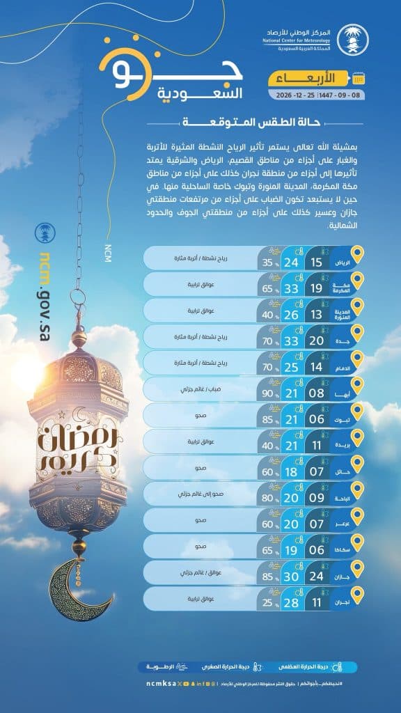 درجات الحرارة والطقس المتوقّع ليوم الأربعاء 25 فبراير 2026