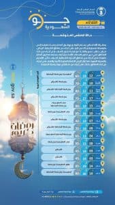 درجات الحرارة والطقس المتوقع ليوم الثلاثاء 3 مارس 2026
