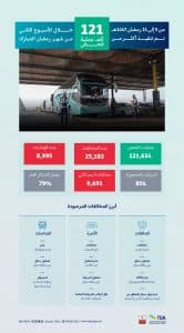 “النقل” تُنفّذ 121634 عملية فحص للمركبات بمختلف مناطق المملكة خلال الأسبوع الثاني من شهر رمضان المبارك