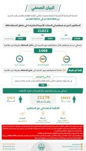 القبض على 21022 مخالفًا للأنظمة مختلف مناطق المملكة خلال أسبوع