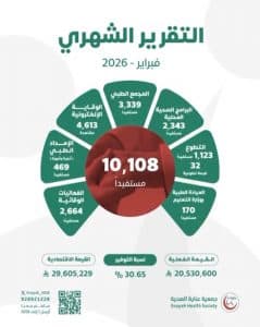 جمعية عناية الصحية تحقق أكثر من 10 آلاف مستفيد من خدماتها خلال فبراير