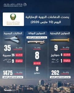 الإمارات تدمّر 8 صواريخ باليستية و26 طائرة مسيرة