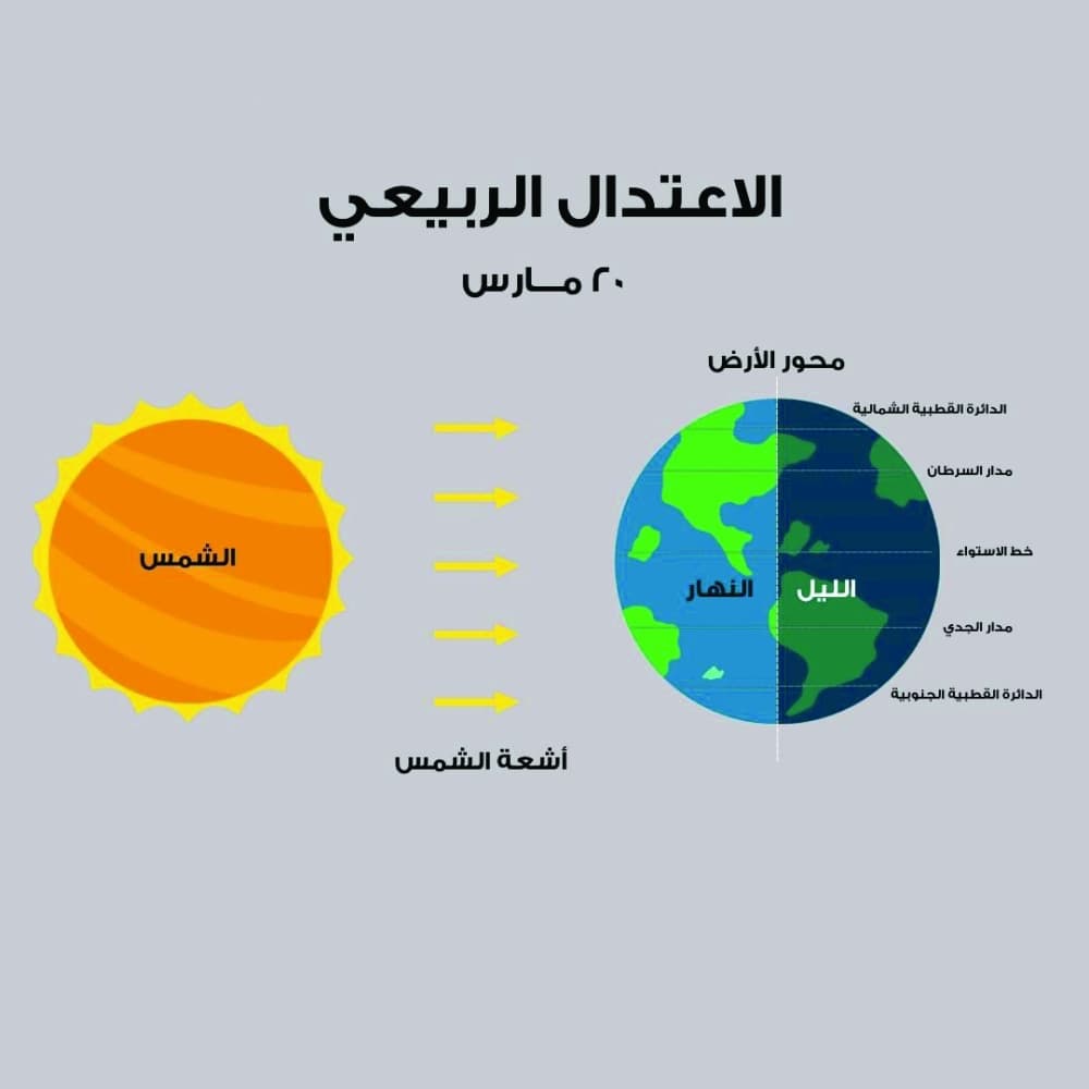 بدء «الاعتدال الربيعي 2026» في النصف الشمالي من الكرة الأرضية غدًا
