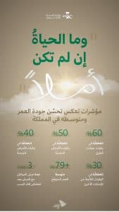 أبرزها ارتفاع متوسط العمر المتوقع لـ79.9 عام بنهاية 2025.. المملكة تُحقق إنجازات بارزة في منظومتها الصحية