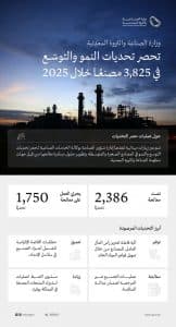 “الصناعة” تُنفّذ زيارات ميدانية لـ3,825 مصنعًا خلال عام 2025 لرصد وفهم تحديات التوسع والنمو للمصانع القائمة