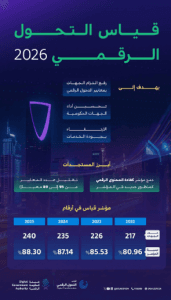 الحكومة الرقمية تطلق مؤشر قياس التحول الرقمي 2026