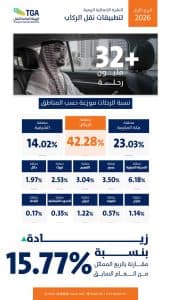 “النقل”: نمو استخدام تطبيقات نقل الركاب بنسبة 15.77% على أساس سنوي خلال الربع الأول من 2026
