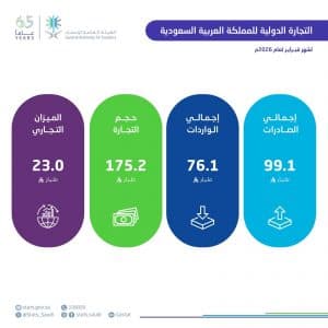“الإحصاء”: صادرات المملكة غير البترولية ترتفع بنسبة 15.1% في فبراير 2026م