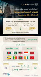 “الطيران المدني” تخصص صالات استقبال لحجاج مبادرة “طريق مكة” بمطارَي جدة والمدينة المنورة