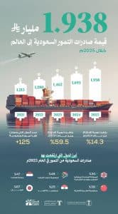 المملكة تُعزّز ريادتها لأسواق التمور العالمية بنمو قيمة صادراتها لنحو مليارَي ريال خلال عام 2025