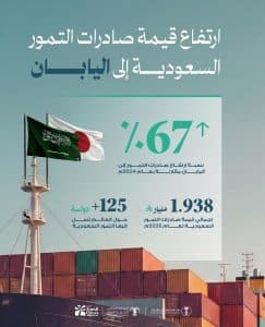 قيمة صادرات التمور السعودية إلى اليابان ترتفع بنسبة 67% مقارنةً بعام 2024م