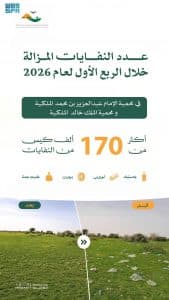 إزالة أكثر من 170 ألف كيس نفايات في محميتي الإمام عبدالعزيز بن محمد والملك خالد الملكيتين