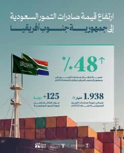 ارتفاع قيمة صادرات التمور السعودية إلى جنوب أفريقيا بنسبة 48% مقارنةً بعام 2024م