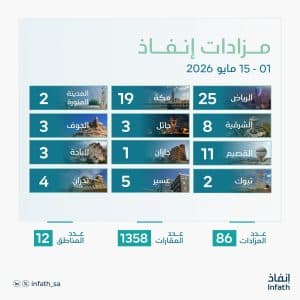 “إنفاذ” يطرح 86 مزادًا عقاريًا لبيع أكثر من 1,300 أصل في مختلف مناطق المملكة