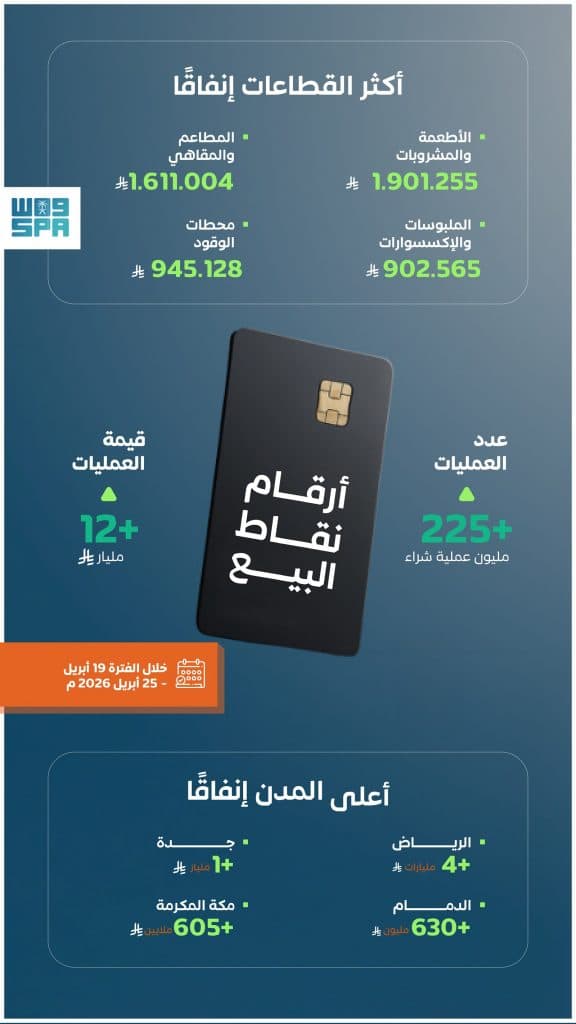أكثر من 225 مليون عملية نقاط بيع في المملكة بقيمة تجاوزت 12 مليار ريال في أسبوع