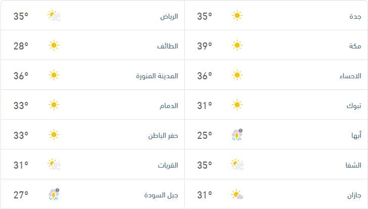 درجات الحرارة والطقس المتوقّع ليوم الجمعة الأول من مايو 2026م