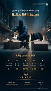 إحباط 864 محاولة لإدخال ممنوعات ومحظورات عبر جميع منافذ المملكة خلال أسبوع