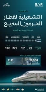 “سار” ترفع طاقتها التشغيلية لقطار الحرمين خلال موسم الحج إلى أكثر من 2.21 مليون مقعد