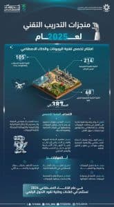 “التدريب التقني” يطلق تخصص “الروبوتات والذكاء الاصطناعي”