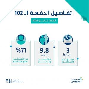 “حساب المواطن” يودع 3 مليارات ريال في حسابات المستفيدين عن شهر مايو 2026