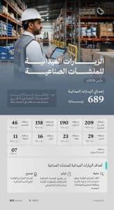 وزارة الصناعة والثروة المعدنية تنفذ 689 زيارة ميدانية على المنشآت الصناعية خلال شهر مارس 2026