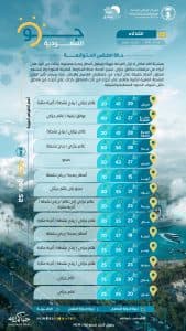 درجات الحرارة والطقس المتوقّع ليوم الثلاثاء 12 مايو 2026