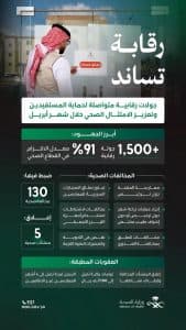 وزارة الصحة تُغلق 5 منشآت مخالفة وترصد 130 مخالفة