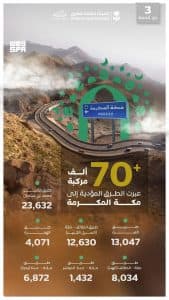 “هيئة الطرق”: 70 ألف مركبة تعبر الطرق المؤدية إلى مكة في اليوم الثالث من ذي الحجة