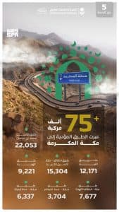 أكثر من 75 ألف مركبة تعبر الطرق المؤدية إلى مكة في خامس أيام ذي الحجة