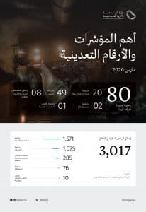 “الصناعة” تصدر 80 رخصة تعدينية جديدة خلال شهر مارس 2026م