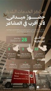 تراقب أعمال النظافة والإصحاح البيئي والأسواق.. وزارة البلديات والإسكان تجهّز 28 مركزًا في المشاعر المقدسة لخدمة الحجاج