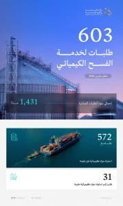 “الصناعة”: معالجة 603 طلبات لخدمة الفسح الكيميائي خلال مارس 2026