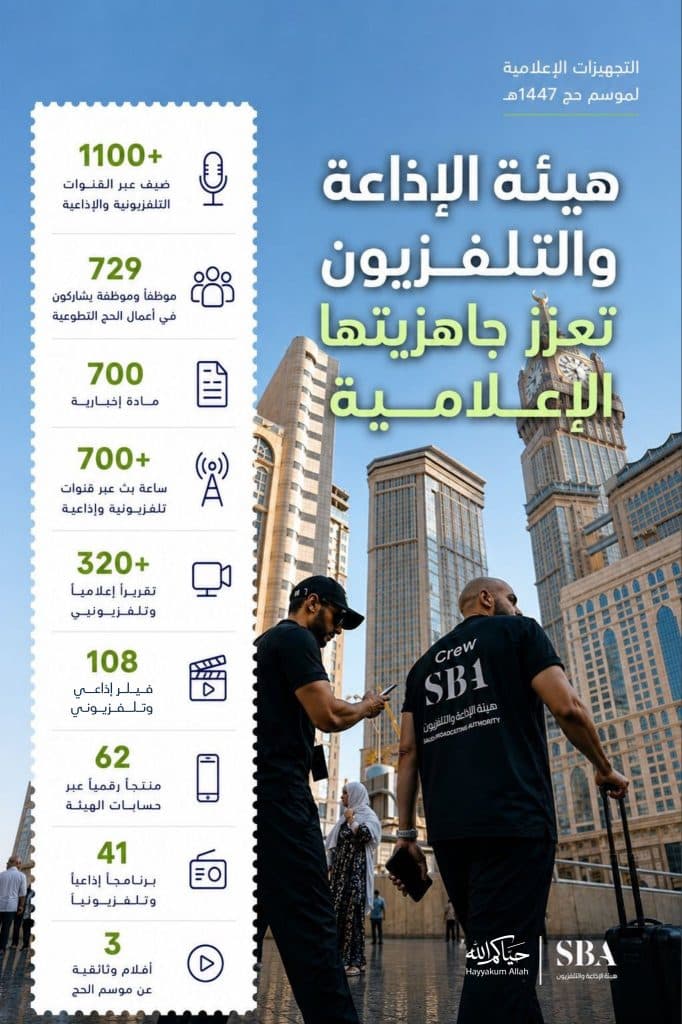 عبر خطة متكاملة تتضمن أكثر من 700 ساعة بث مباشر.. “الإذاعة والتلفزيون” تنقل شعائر الحج وتحركات ضيوف الرحمن لحظة بلحظة
