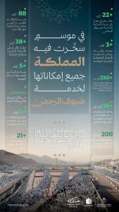 مدعومة بأكثر من 22 ألف كادر بشري و3 آلاف معدّة وآلية.. “البلديات” تعلن نجاح خطتها التشغيلية لموسم حج 1447هـ